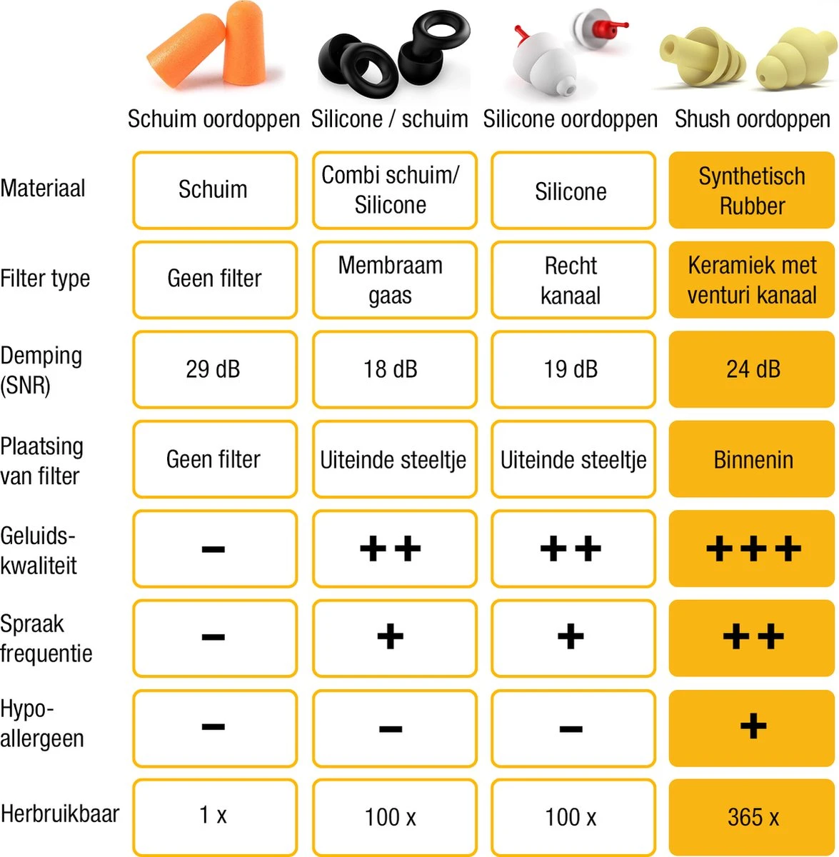 Shush Biker Earplugs - De Beste Motor Oordoppen Tegen Windruis Op De Motor - Gehoorbescherming Met Keramisch Filter Voor De Beste Prestaties (SNR 24 DB) - Meer Dan 365x Herbruikbaar 12 Shush Biker Earplugs - De Beste Motor Oordoppen Tegen Windruis Op De Motor - Gehoorbescherming Met Keramisch Filter Voor De Beste Prestaties (SNR 24 DB) - Meer Dan 365x Herbruikbaar - Afbeelding 10