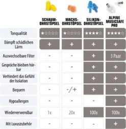Alpine MusicSafe Classic Oordoppen - Premium Gehoorbescherming - Oordopjes Voor Concerten En Festivals - 2 Sets Verwisselbare Filters 19dB/22dB - Transparant - 1 Paar 15 Alpine MusicSafe Classic Oordoppen - Premium Gehoorbescherming - Oordopjes Voor Concerten En Festivals - 2 Sets Verwisselbare Filters 19dB/22dB - Transparant - 1 Paar -MEDISANA Shop 1183x1200 2