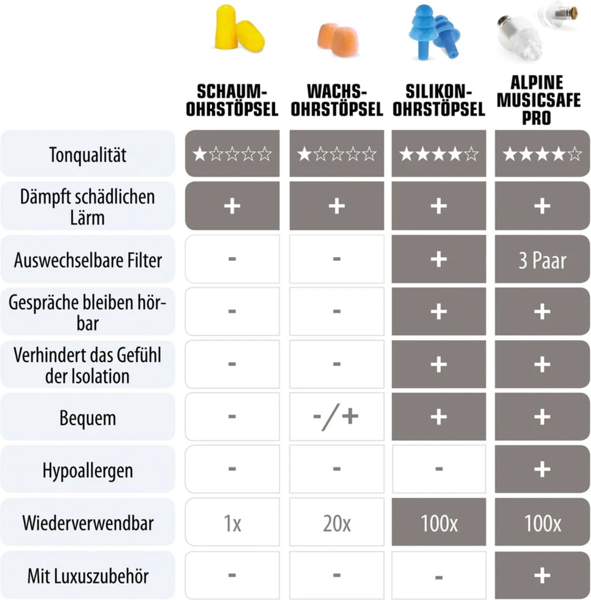 Alpine MusicSafe Classic Oordoppen - Premium Gehoorbescherming - Oordopjes Voor Concerten En Festivals - 2 Sets Verwisselbare Filters 19dB/22dB - Transparant - 1 Paar 7 Alpine MusicSafe Classic Oordoppen - Premium Gehoorbescherming - Oordopjes Voor Concerten En Festivals - 2 Sets Verwisselbare Filters 19dB/22dB - Transparant - 1 Paar - Afbeelding 5
