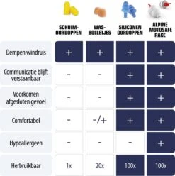 Alpine Motosafe Tour - Motor Oordoppen - Gehoorbescherming Tour - Wit - 1 Set - 17dB -MEDISANA Shop 1193x1200 7