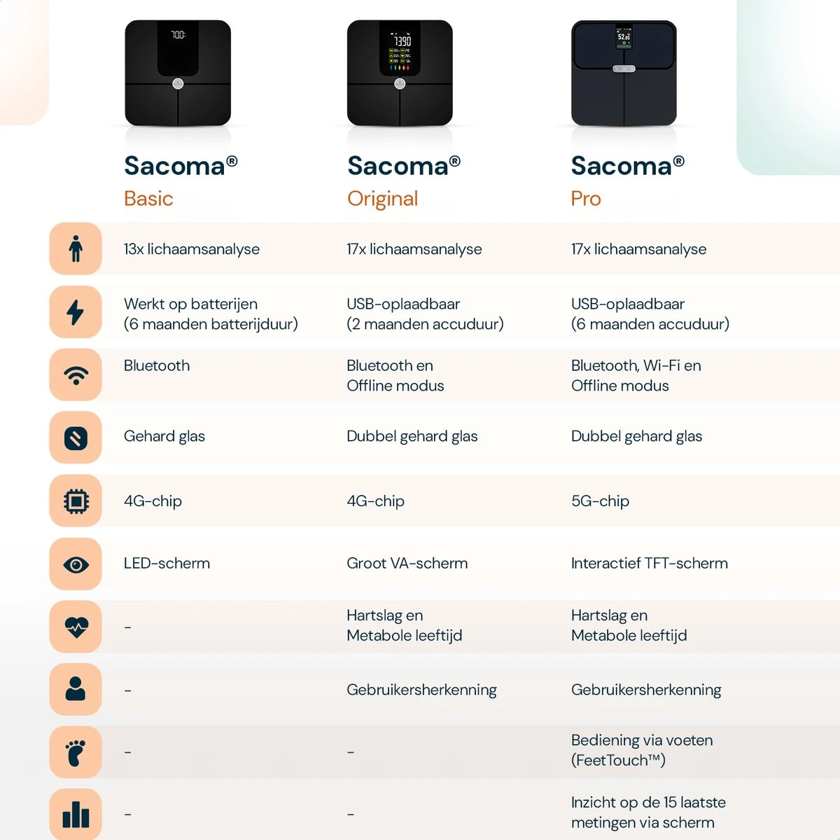Sacoma Slimme Weegschaal - 13x Lichaamsanalyse - Vetpercentage - Personenweegschaal Met App - Digitaal 7 Sacoma Slimme Weegschaal - 13x Lichaamsanalyse - Vetpercentage - Personenweegschaal Met App - Digitaal - Afbeelding 5