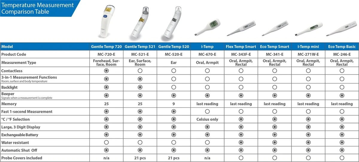OMRON Gentle Temp 720 Digitale, Contactloze Thermometer 5 OMRON Gentle Temp 720 Digitale, Contactloze Thermometer - Afbeelding 3